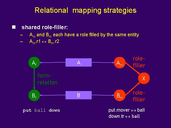 Relational mapping strategies n shared role-filler: – – Am and Bm each have a