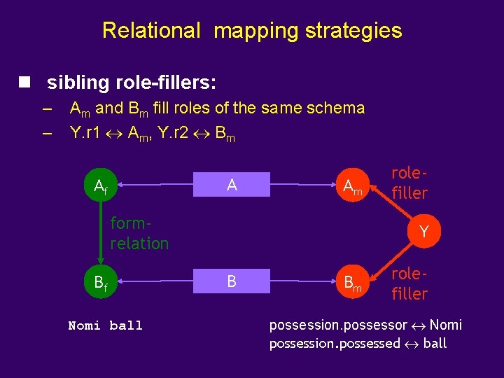 Relational mapping strategies n sibling role-fillers: – – Am and Bm fill roles of