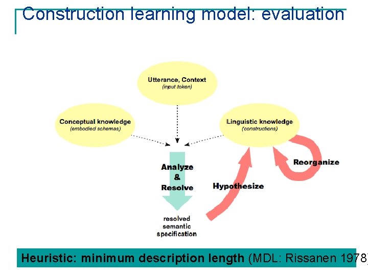 Construction learning model: evaluation asdf Heuristic: minimum description length (MDL: Rissanen 1978) 