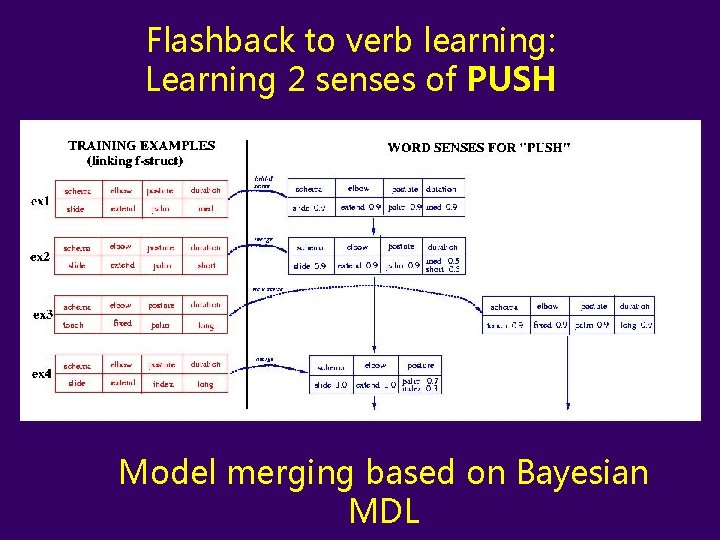 Flashback to verb learning: Learning 2 senses of PUSH Model merging based on Bayesian