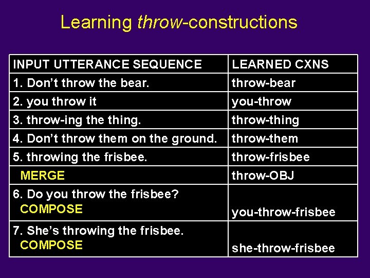Learning throw-constructions INPUT UTTERANCE SEQUENCE 1. Don’t throw the bear. 2. you throw it