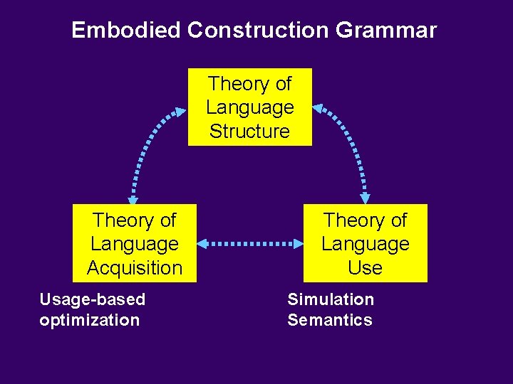 Embodied Construction Grammar Theory of Language Structure Theory of Language Acquisition Usage-based optimization Theory