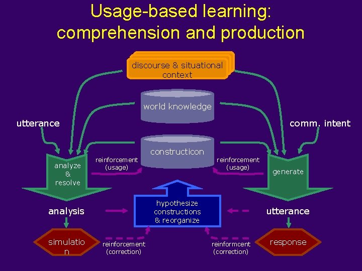 Usage-based learning: comprehension and production discourse & situational context world knowledge utterance comm. intent