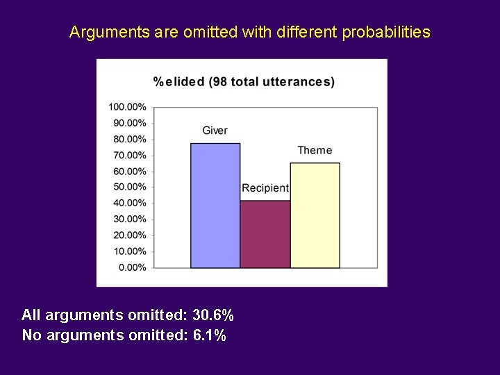 Arguments are omitted with different probabilities All arguments omitted: 30. 6% No arguments omitted: