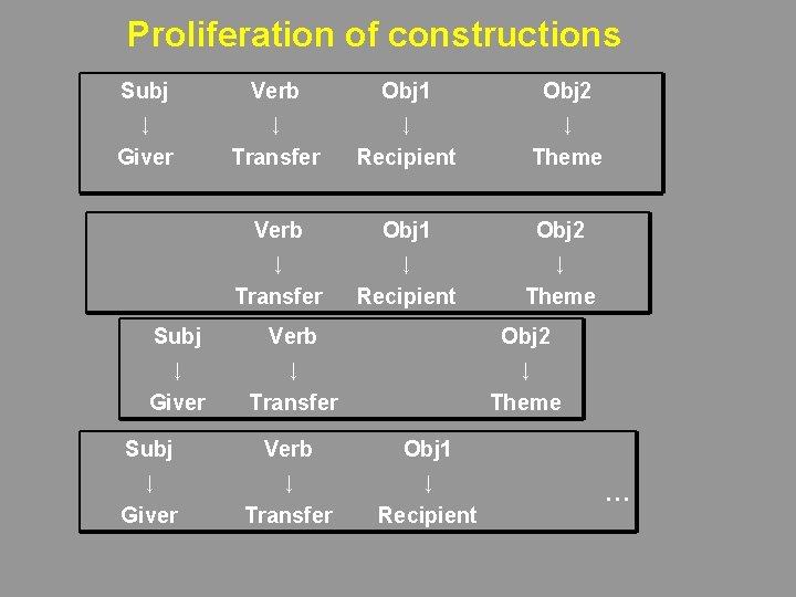 Proliferation of constructions Subj Verb Obj 1 Obj 2 ↓ ↓ Giver Transfer Recipient