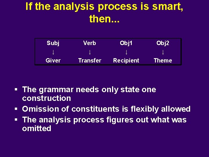 If the analysis process is smart, then. . . Subj Verb Obj 1 Obj