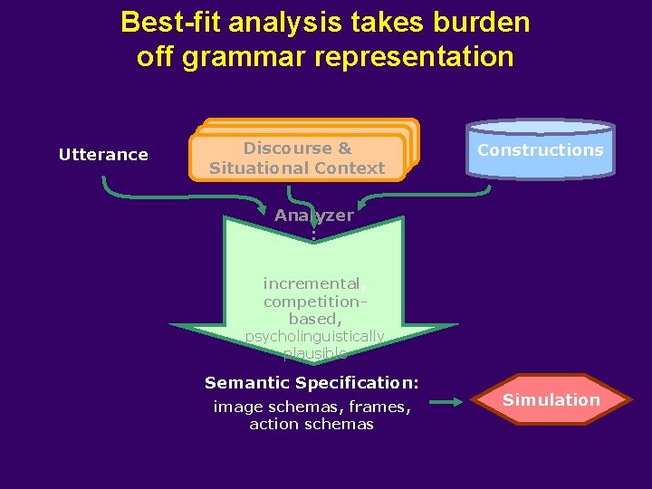 Best-fit analysis takes burden off grammar representation Utterance Discourse & Situational Context Constructions Analyzer