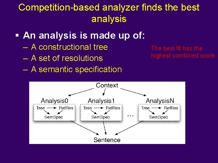 Competition-based analyzer finds the best analysis § An analysis is made up of: –