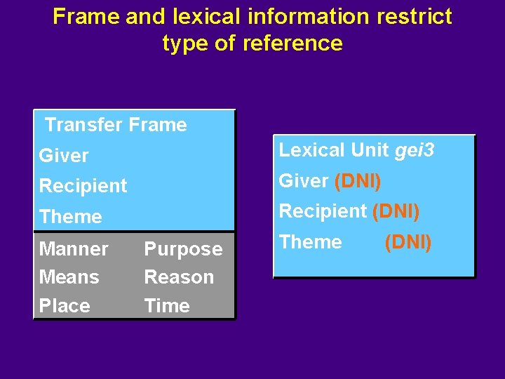 Frame and lexical information restrict type of reference Transfer Frame Giver Lexical Unit gei