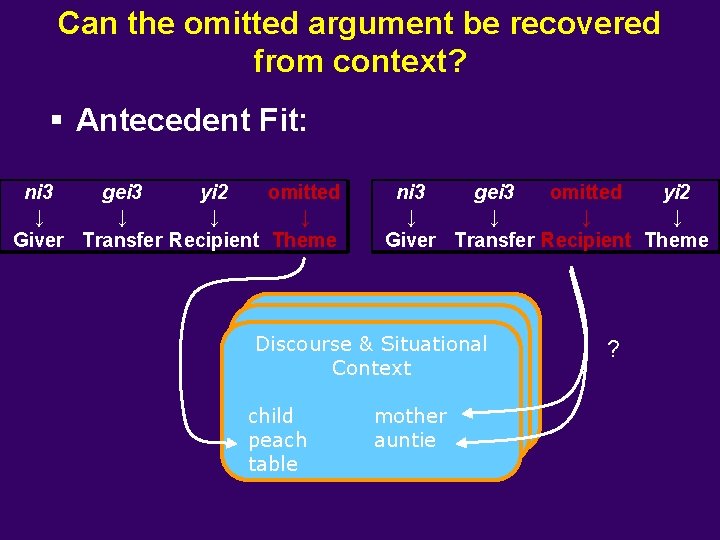 Can the omitted argument be recovered from context? § Antecedent Fit: ni 3 gei