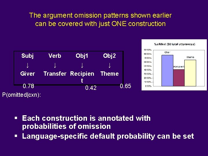 The argument omission patterns shown earlier can be covered with just ONE construction Subj