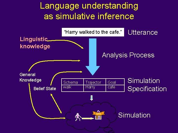 Language understanding as simulative inference “Harry walked to the cafe. ” Linguistic knowledge Utterance