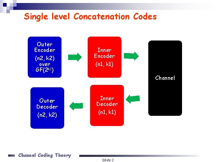 Single level Concatenation Codes Outer Encoder (n 2, k 2) over GF(2 k 1) Single level Concatenation Codes Outer Encoder (n 2, k 2) over GF(2 k 1)