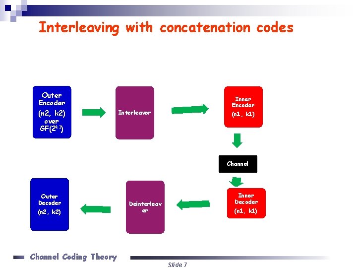 Interleaving with concatenation codes Outer Encoder (n 2, k 2) over GF(2 k 1) Interleaving with concatenation codes Outer Encoder (n 2, k 2) over GF(2 k 1)