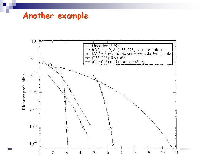 Another example Channel Coding Theory Slide 8 Another example Channel Coding Theory Slide 8