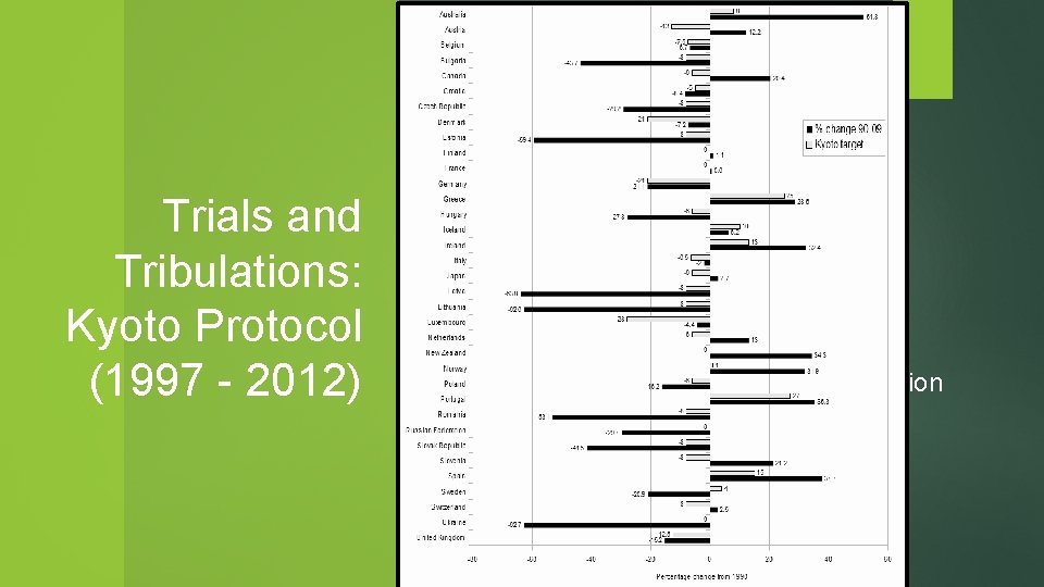 Trials and Tribulations: Kyoto Protocol (1997 - 2012) Unanimously adopted in 1997 Marrakesh Accords