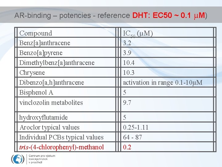 AR-binding – potencies - reference DHT: EC 50 ~ 0. 1 µM) Compound IC
