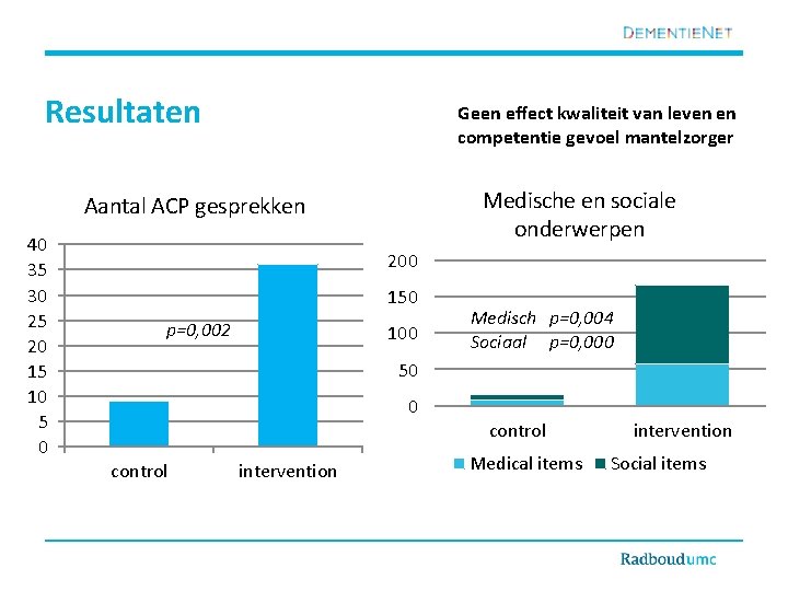 Resultaten Geen effect kwaliteit van leven en competentie gevoel mantelzorger Medische en sociale onderwerpen