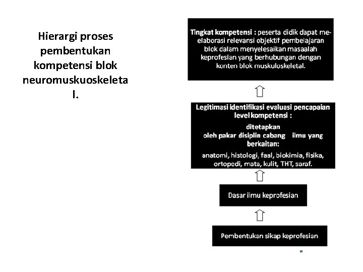 Hierargi proses pembentukan kompetensi blok neuromuskuoskeleta l. 