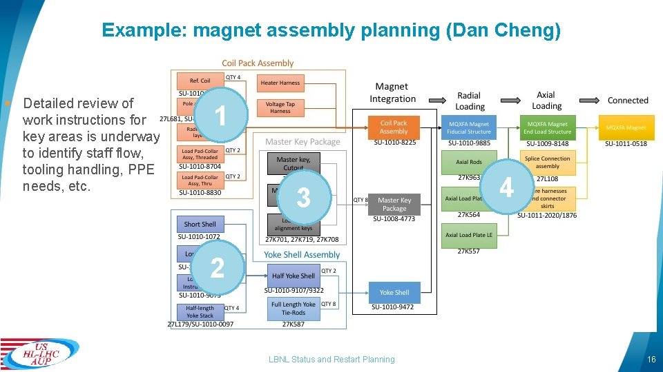 Example: magnet assembly planning (Dan Cheng) § Detailed review of work instructions for key