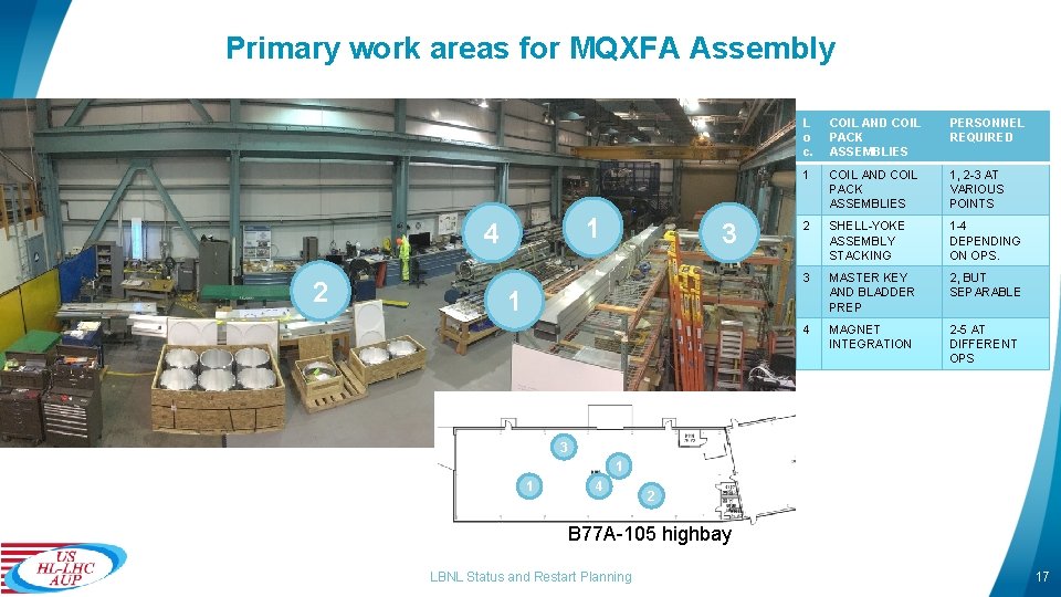 Primary work areas for MQXFA Assembly 1 4 2 3 L o c. COIL