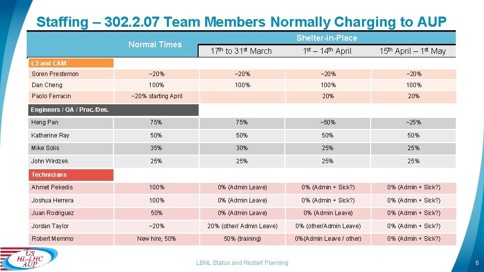 Staffing – 302. 2. 07 Team Members Normally Charging to AUP Normal Times Shelter-in-Place