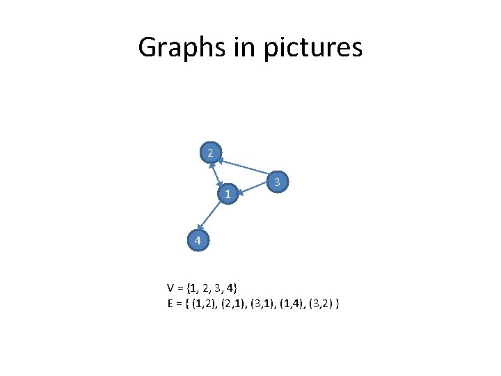 Graphs in pictures 2 1 3 4 V = {1, 2, 3, 4} E