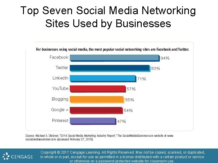 Top Seven Social Media Networking Sites Used by Businesses • Copyright © 2017 Cengage