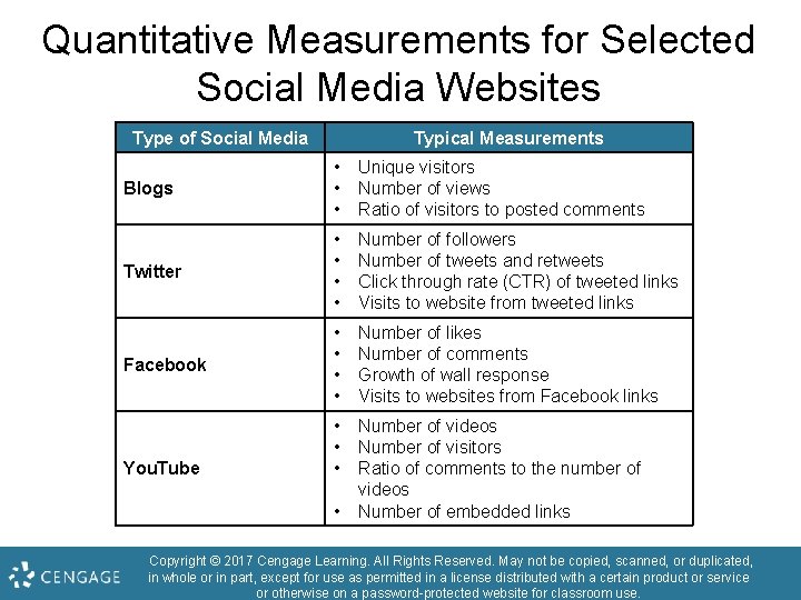 Quantitative Measurements for Selected Social Media Websites Type of Social Media Typical Measurements Blogs