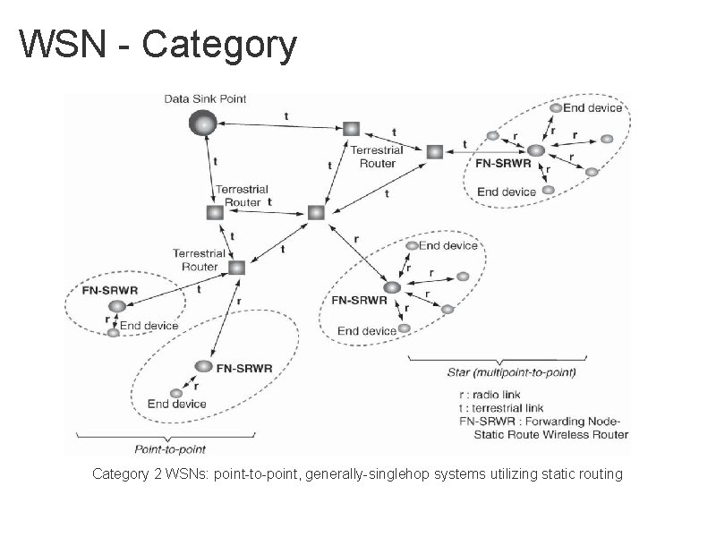 WSN - Category 2 WSNs: point-to-point, generally-singlehop systems utilizing static routing 