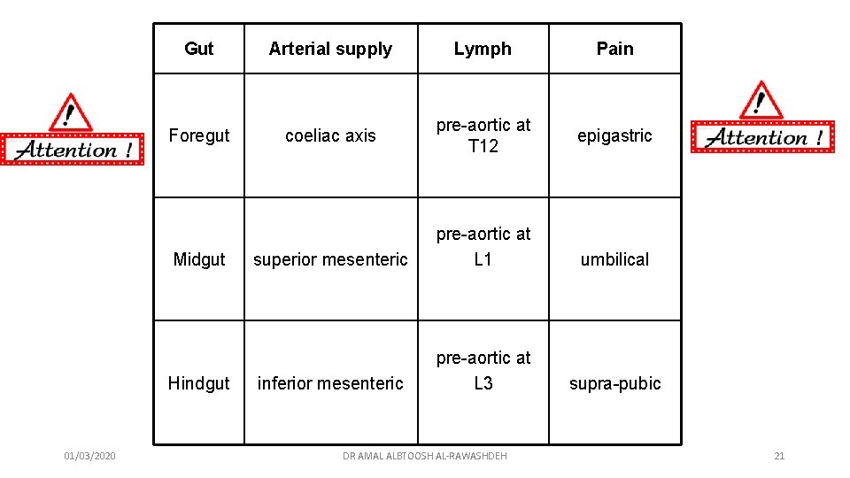 Gut Arterial supply Lymph Pain Foregut coeliac axis pre-aortic at T 12 epigastric Midgut