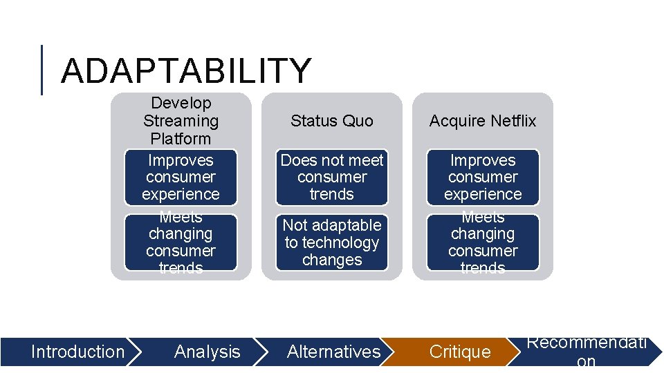 ADAPTABILITY Develop Streaming Platform Improves consumer experience Meets changing consumer trends Introduction Analysis Status