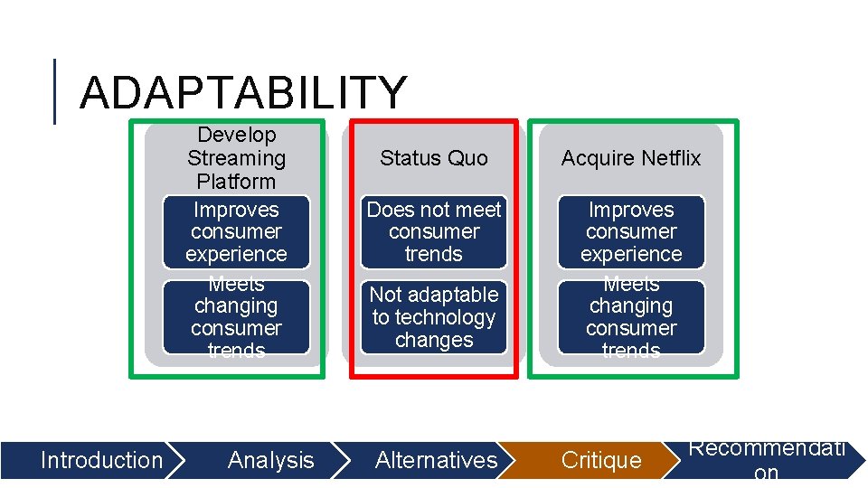 ADAPTABILITY Develop Streaming Platform Improves consumer experience Meets changing consumer trends Introduction Analysis Status