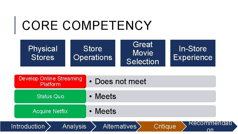 CORE COMPETENCY Physical Stores Store Operations Develop Online Streaming Platform • Meets Acquire Netflix