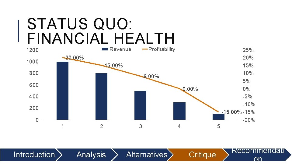 STATUS QUO: FINANCIAL HEALTH Revenue 1200 Profitability 25% 20% 15% 10% 5% 0% -5%