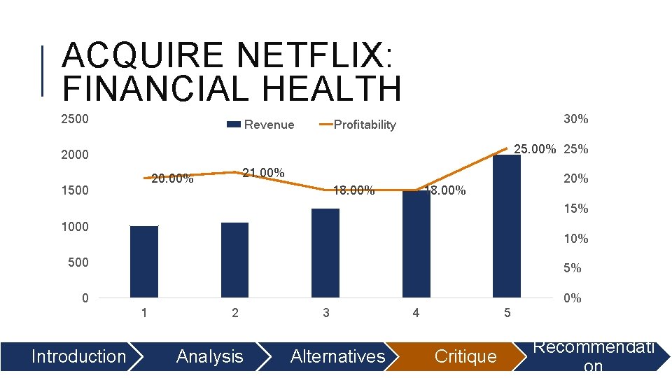 ACQUIRE NETFLIX: FINANCIAL HEALTH 2500 Revenue 30% Profitability 25. 00% 25% 2000 21. 00%