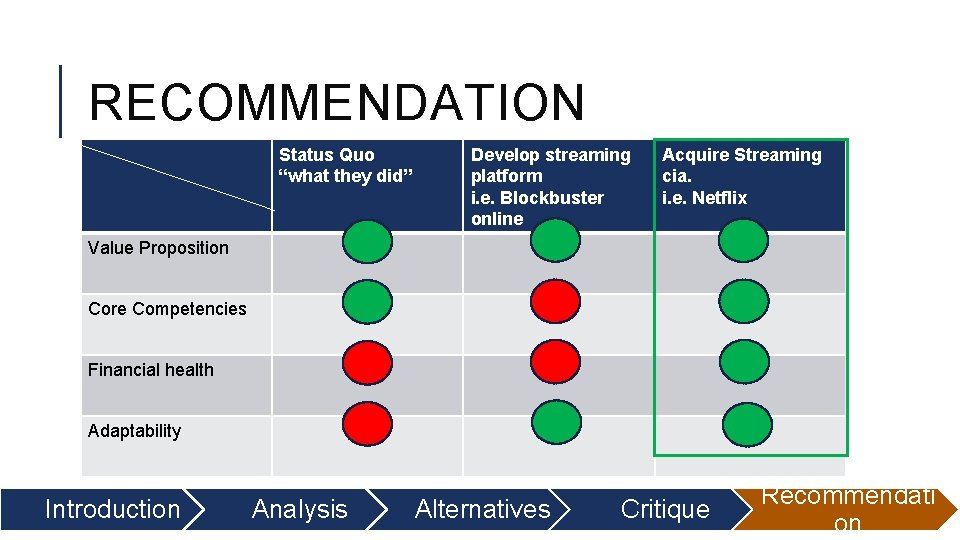 RECOMMENDATION Status Quo “what they did” Develop streaming platform i. e. Blockbuster online Acquire