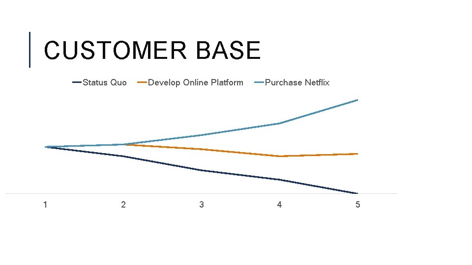 CUSTOMER BASE Status Quo 1 2 Develop Online Platform 3 Purchase Netflix 4 5