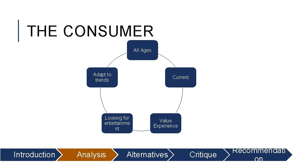 THE CONSUMER All Ages Adapt to trends Current Looking for entertainme nt Introduction Analysis