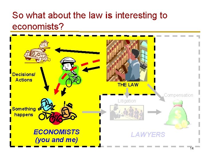 So what about the law is interesting to economists? Decisions/ Actions THE LAW Compensation