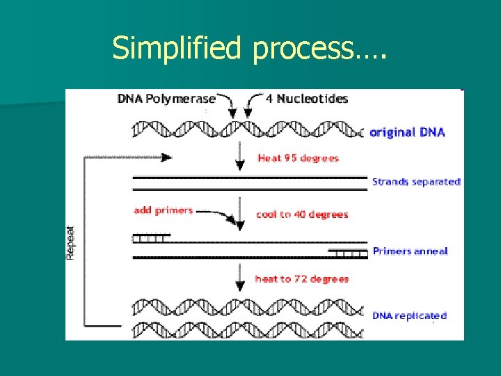 Simplified process…. 