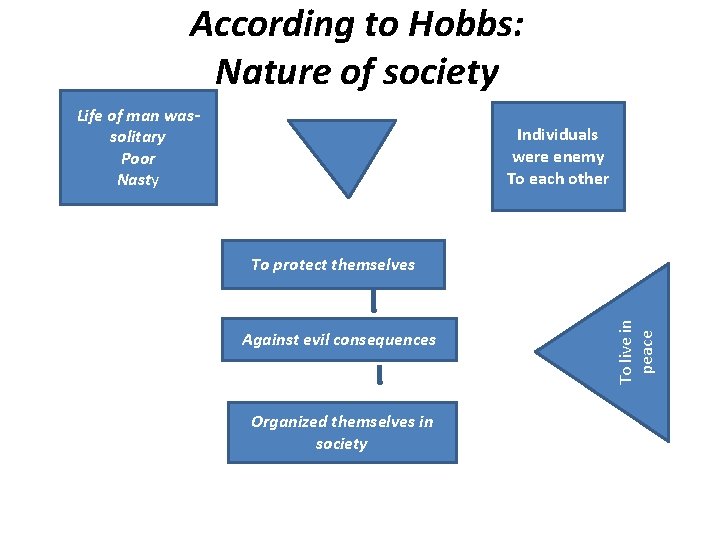 According to Hobbs: Nature of society Life of man wassolitary Poor Nasty Individuals were