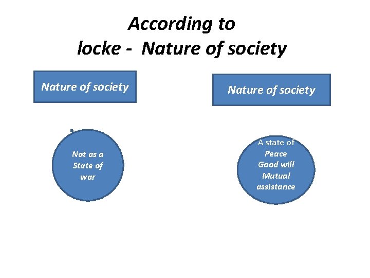 According to locke - Nature of society Not as a State of war Nature