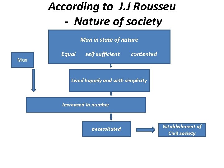 According to J. J Rousseu - Nature of society Man in state of nature