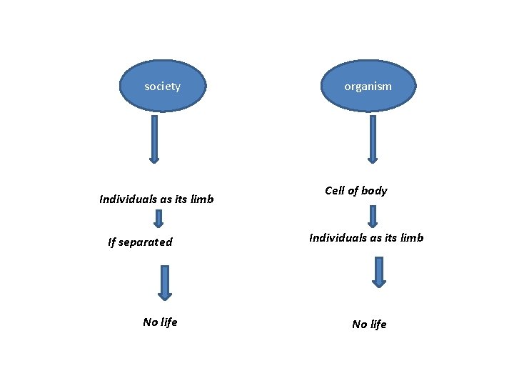 society Individuals as its limb If separated No life organism Cell of body Individuals