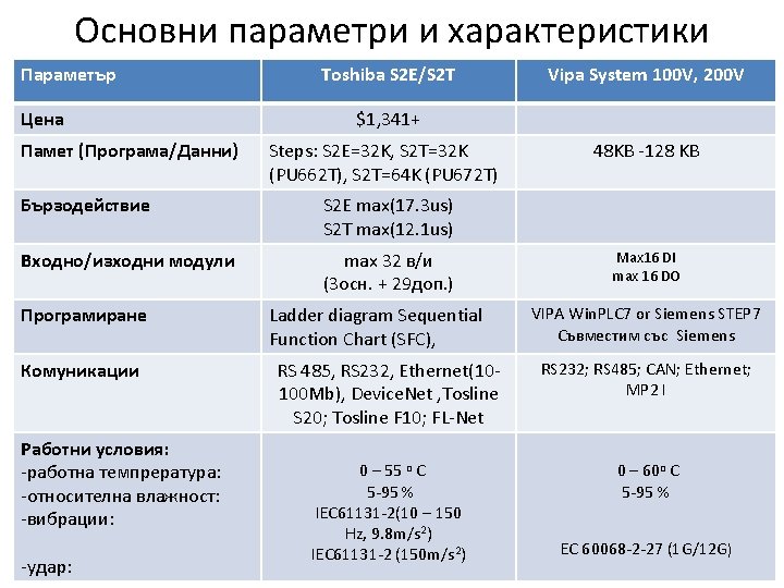 Основни параметри и характеристики Параметър Цена Памет (Програма/Данни) Toshiba S 2 E/S 2 T