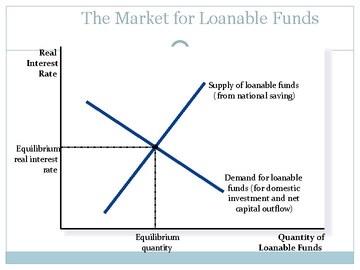 The Market for Loanable Funds Real Interest Rate Supply of loanable funds (from national