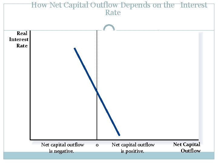 How Net Capital Outflow Depends on the Interest Rate Real Interest Rate Net capital