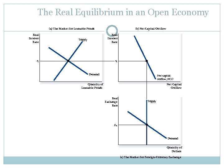 The Real Equilibrium in an Open Economy (a) The Market for Loanable Funds Real