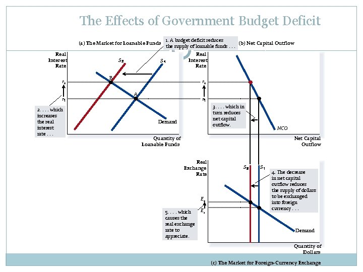 The Effects of Government Budget Deficit (a) The Market for Loanable Funds Real Interest